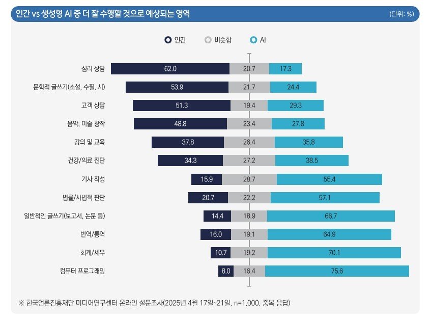 본문 이미지 - 한국언론진흥재단 미디어연구센터 온라인 설문조사 자료 (한국언론진흥재단 제공)