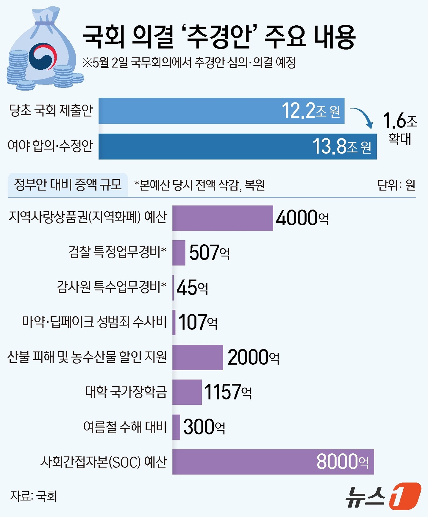 (서울=뉴스1) 양혜림 디자이너 = 기획재정부는 정부안 12조 2000억 원에서 13조 8000억 원으로 1조 6000억 원 확대된 추가경정예산안(추경)이 국회를 통과했다고 1일 …