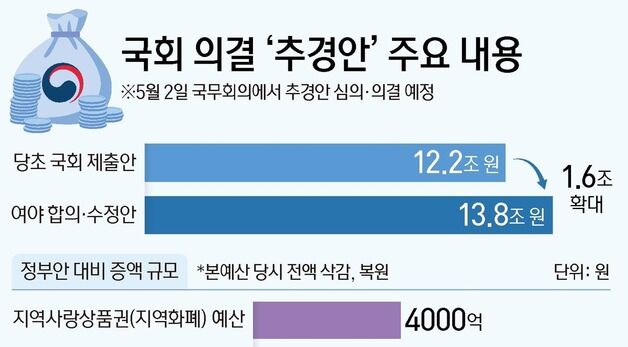 [그래픽] 국회 의결 '추경안' 주요 내용