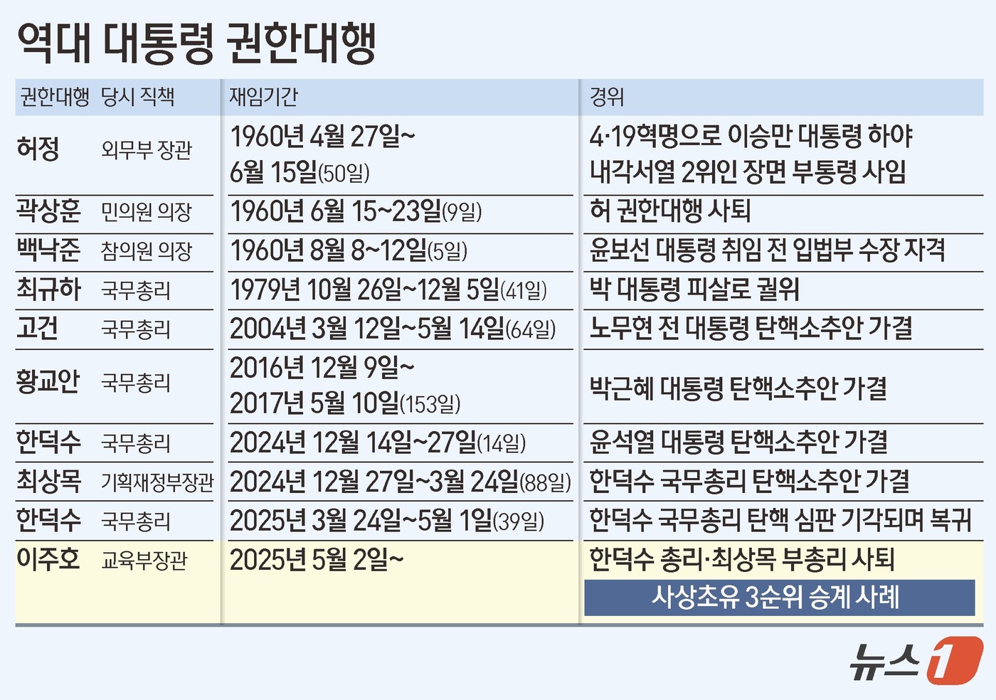 (서울=뉴스1) 양혜림 디자이너 = 한덕수 대통령 권한대행 국무총리가 사퇴한 데 이어 최상목 경제부총리 겸 기획재정부 장관까지 사퇴하면서 이주호 사회부총리 겸 교육부 장관이 2일부 …