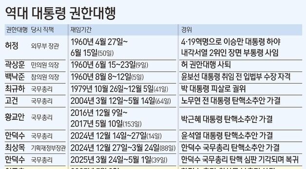 [그래픽] 역대 대통령 권한대행