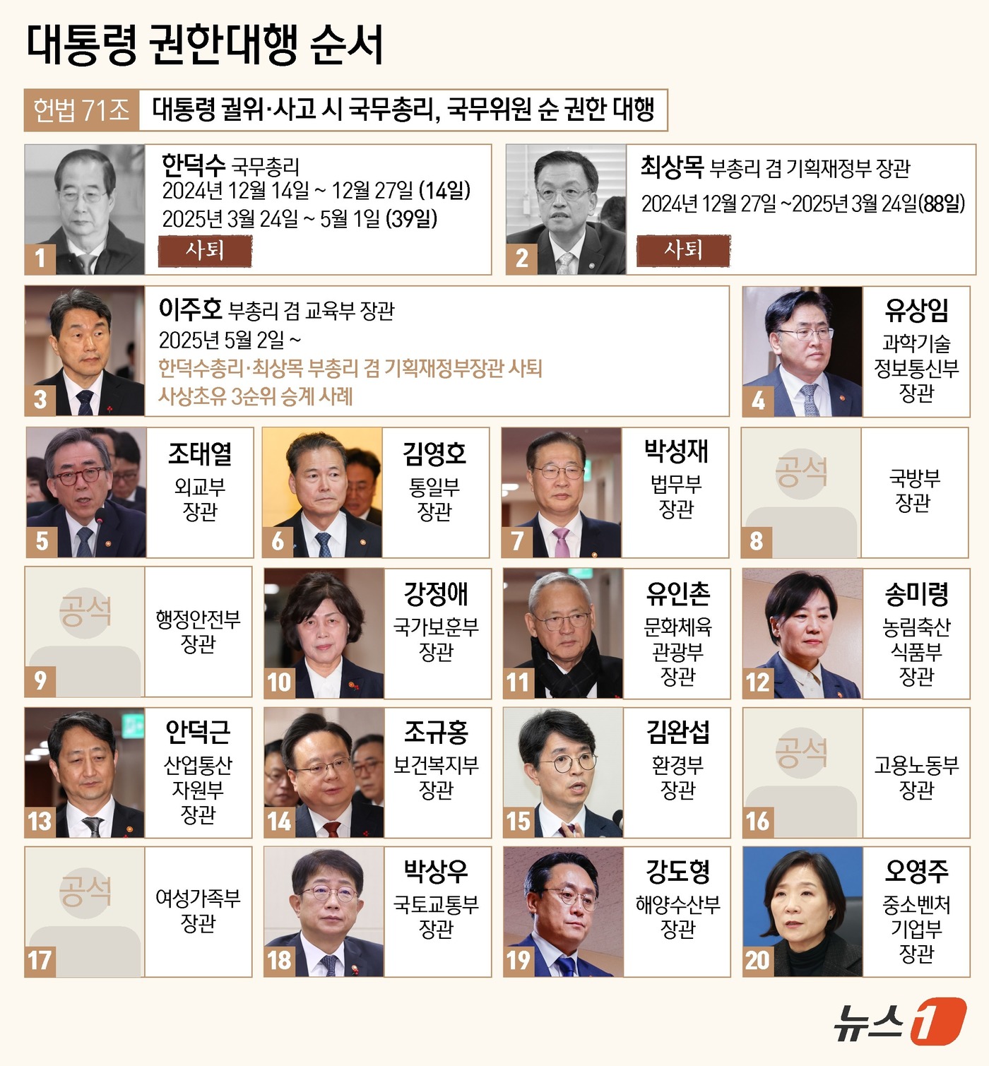 (서울=뉴스1) 윤주희 디자이너 = 한덕수 대통령 권한대행 국무총리가 사퇴한 데 이어 최상목 경제부총리 겸 기획재정부 장관까지 사퇴하면서 이주호 사회부총리 겸 교육부 장관이 2일부 …