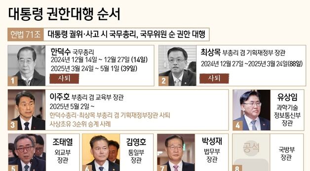 [그래픽] 대통령 권한대행 순서