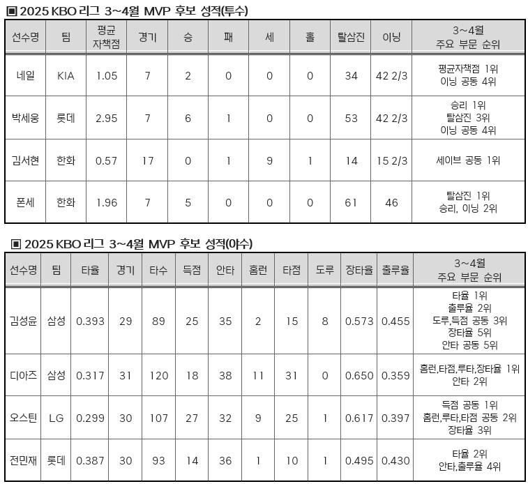 본문 이미지 - KBO리그 3~4월 MVP 후보 성적. &#40;KBO 제공&#41;