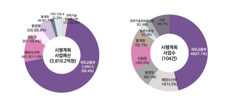 본문 이미지 - 2025년 국가공간정보정책 시행계획 사업예산 그래픽.&#40;국토교통부 제공&#41;