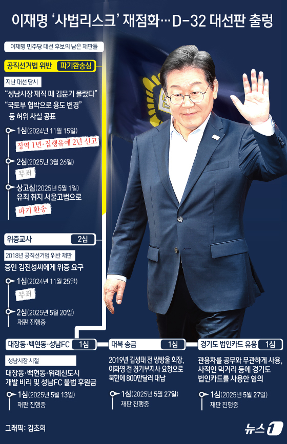 (서울=뉴스1) 김초희 디자이너 = 대법원에서 유죄 취지로 파기환송 된 이재명 더불어민주당 대통령 후보의 공직선거법 위반 혐의 사건의 기록이 선고 하루 만인 2일 서울고법에 도착했 …
