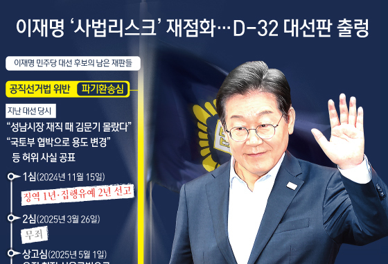 [오늘의 그래픽] 이재명 '사법리스크' 재점화…D-32 대선판 출렁
