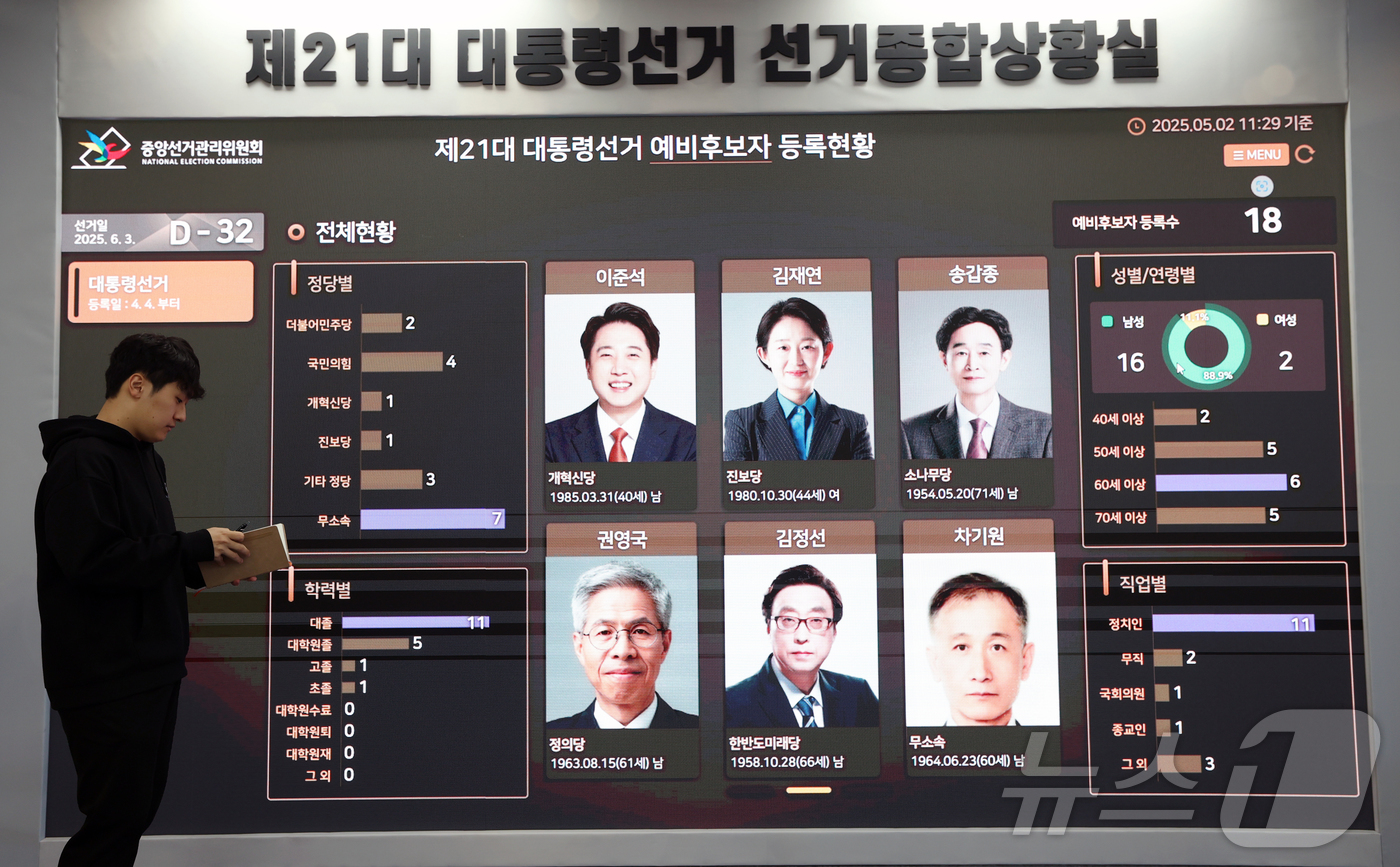 (과천=뉴스1) 김영운 기자 = 제21대 대통령 선거를 32일 앞둔 2일 경기 과천시 중앙선거관리위원회 선거종합상황실에서 직원이 예비후보자 등록현황을 살펴보고 있다.