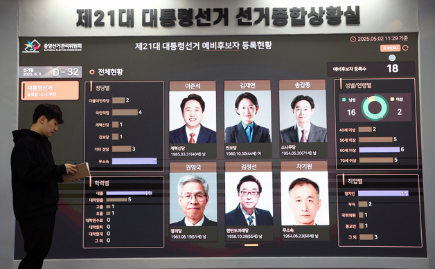 제21대 대통령선거 예비후보자 등록현황