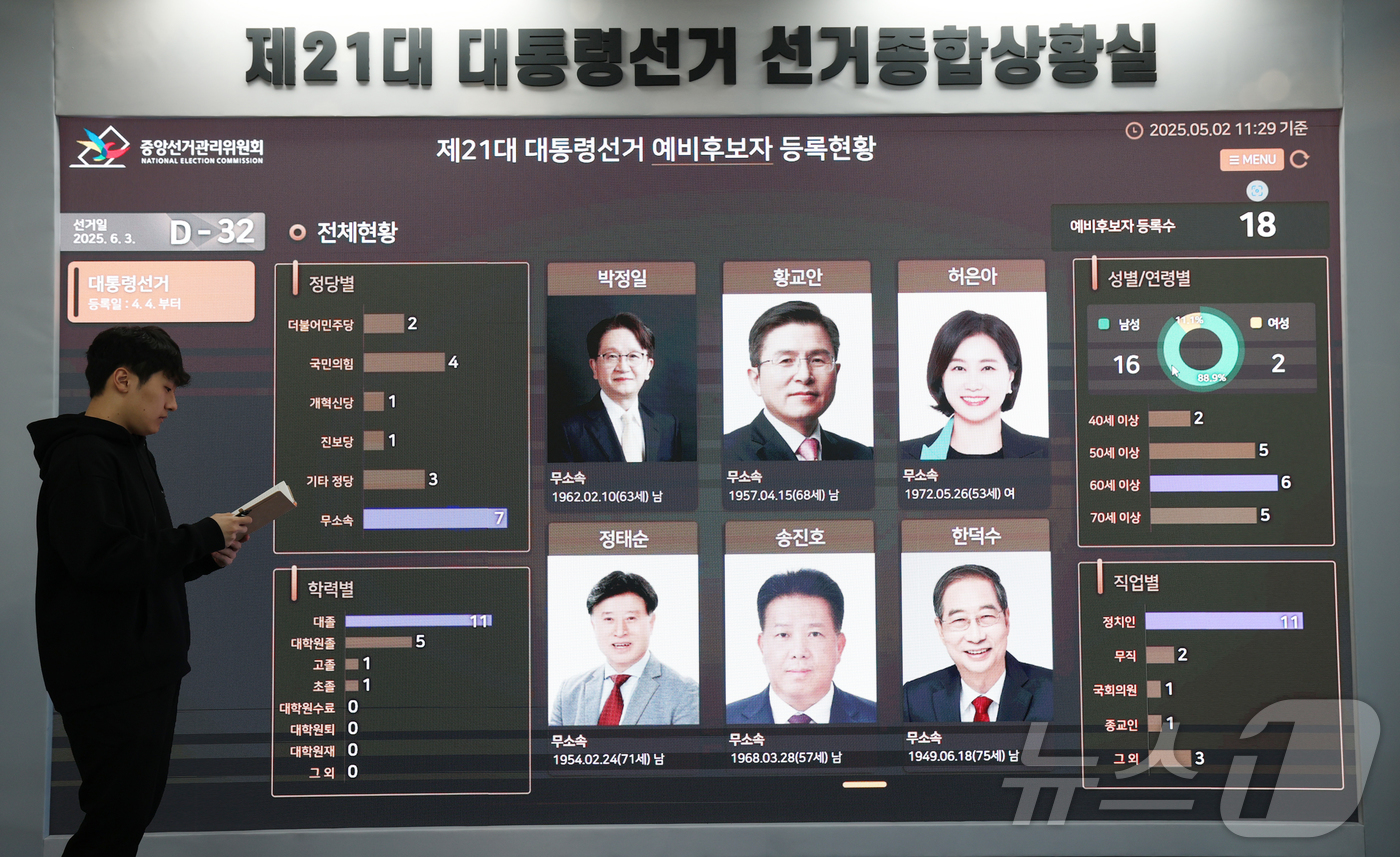 (과천=뉴스1) 김영운 기자 = 제21대 대통령 선거를 32일 앞둔 2일 경기 과천시 중앙선거관리위원회 선거종합상황실에서 직원이 예비후보자 등록현황을 살펴보고 있다.