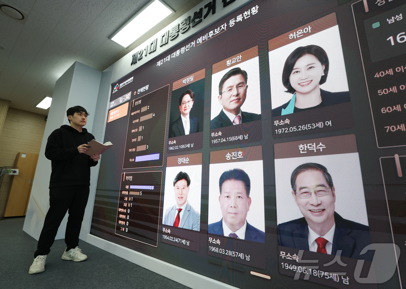 (과천=뉴스1) 김영운 기자 = 제21대 대통령 선거를 32일 앞둔 2일 경기 과천시 중앙선거관리위원회 선거종합상황실에서 직원이 예비후보자 등록현황을 살펴보고 있다.