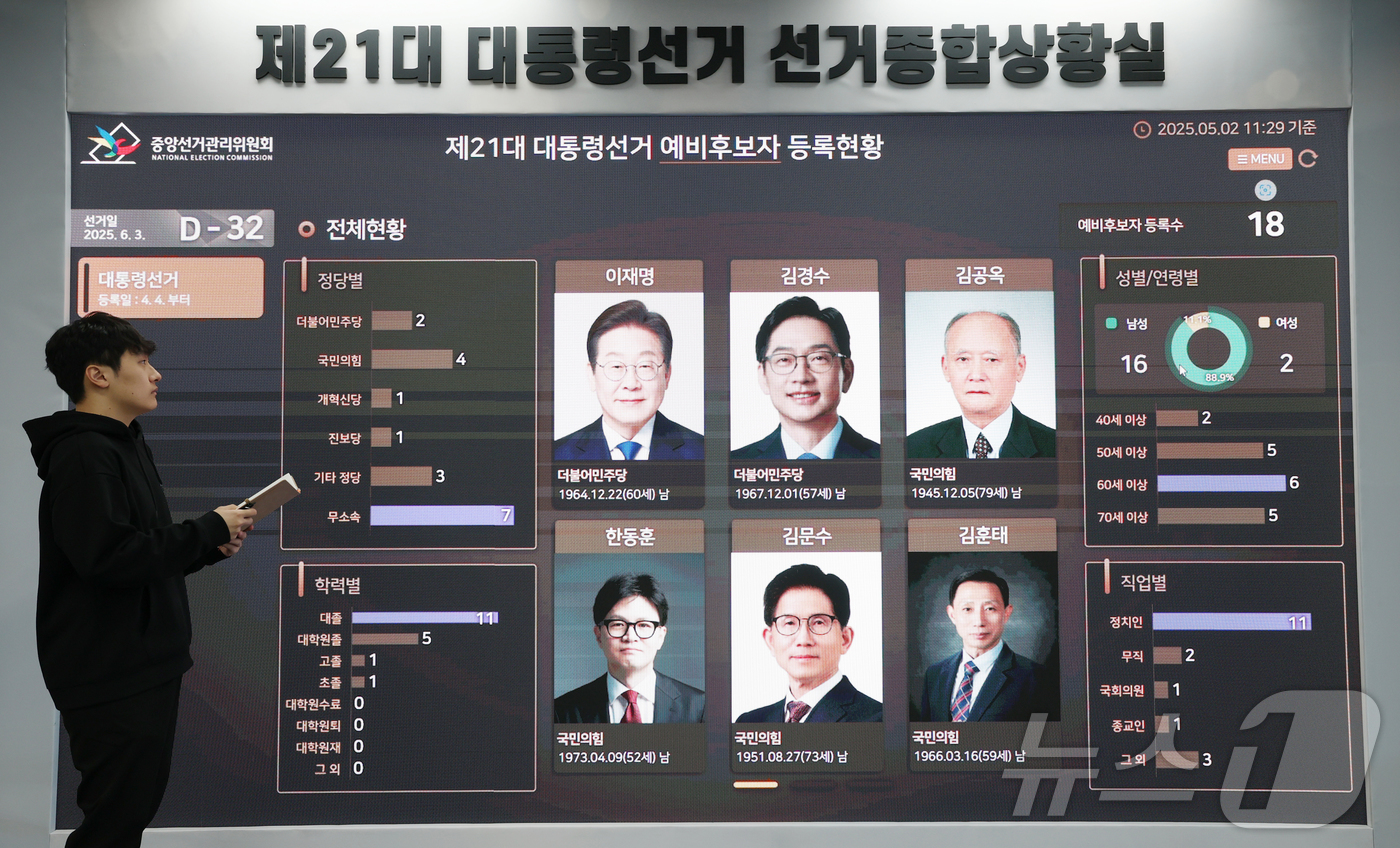 (과천=뉴스1) 김영운 기자 = 제21대 대통령 선거를 32일 앞둔 2일 경기 과천시 중앙선거관리위원회 선거종합상황실에서 직원이 예비후보자 등록현황을 살펴보고 있다.