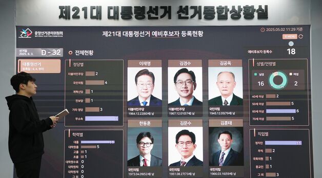 제21대 대통령선거 예비후보자 등록현황