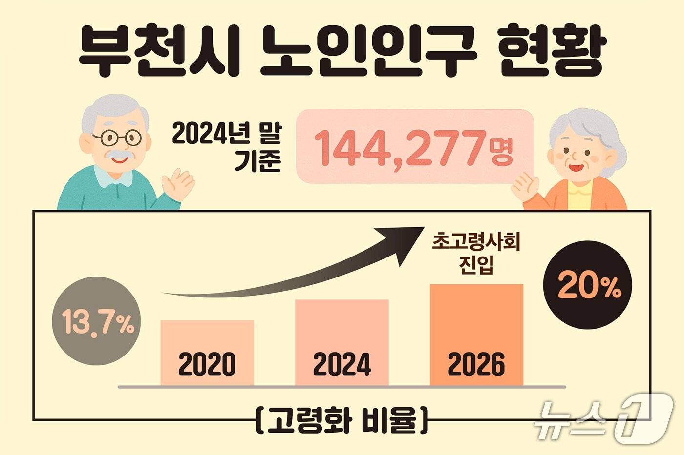 본문 이미지 - 부천시 노인 인구 현황&#40;부천시 제공. 재판매 및 DB금지&#41; / 뉴스1