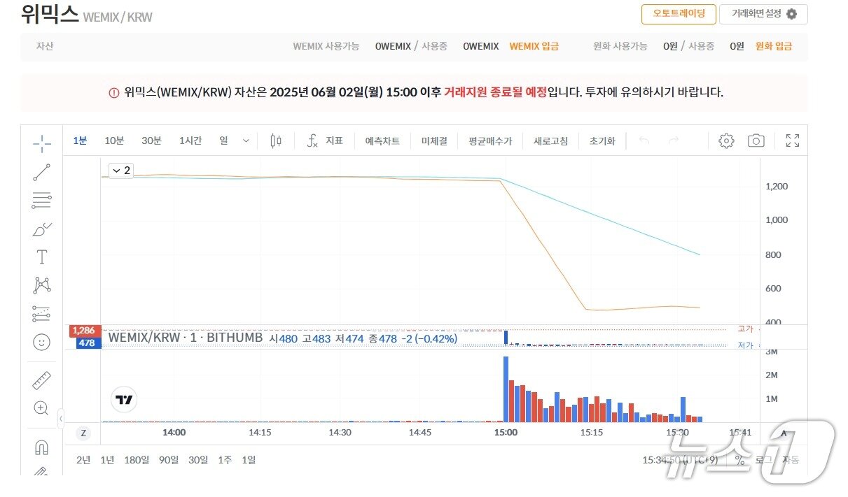 본문 이미지 - 2일 오후 3시 35분 빗썸 거래소에서 가상자산 위믹스&#40;WEMIX&#41; 가격이 급락하고 있다. 빗썸 갈무리