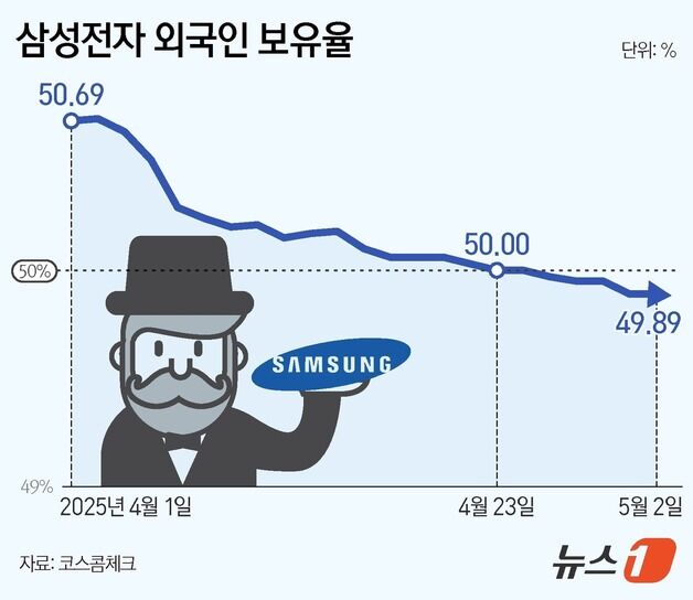외국인 보유율 50% 무너진 삼성전자…6만전자도 '까마득'[종목현미경]
