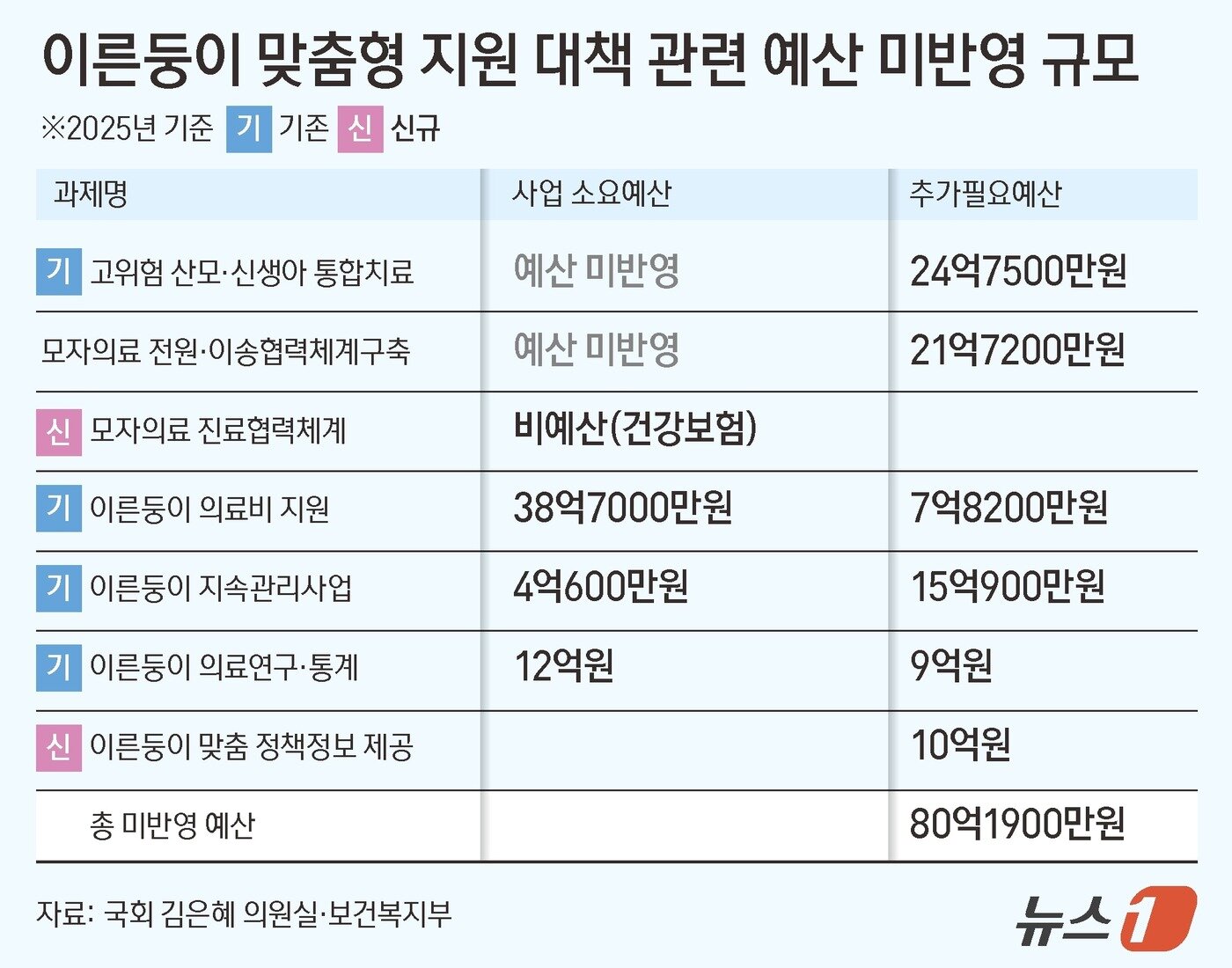 본문 이미지 - &#39;이른둥이 맞춤형 지원 대책 예산 미반영 규모&#39; ⓒ News1 김초희 디자이너