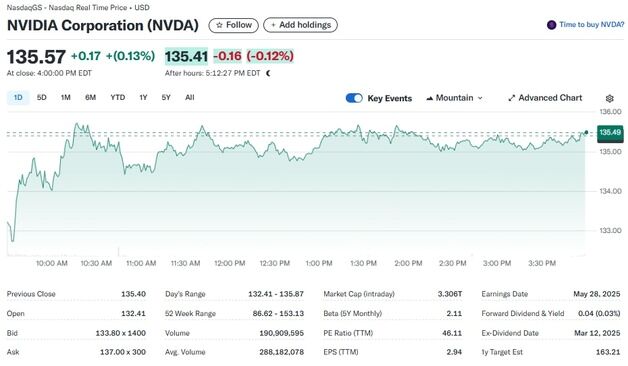 엔비디아 신제품 공개에도 0.13% 상승에 그쳐