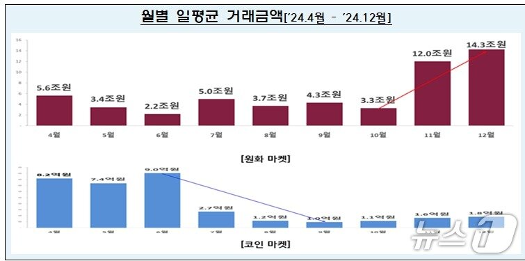 본문 이미지 - 지난해 가상자산 거래소 월별 일평균 거래금액 추이