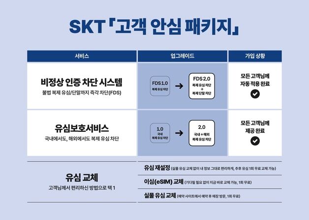 SKT "고객안심패키지 마련…찾아가는 서비스도 시작"