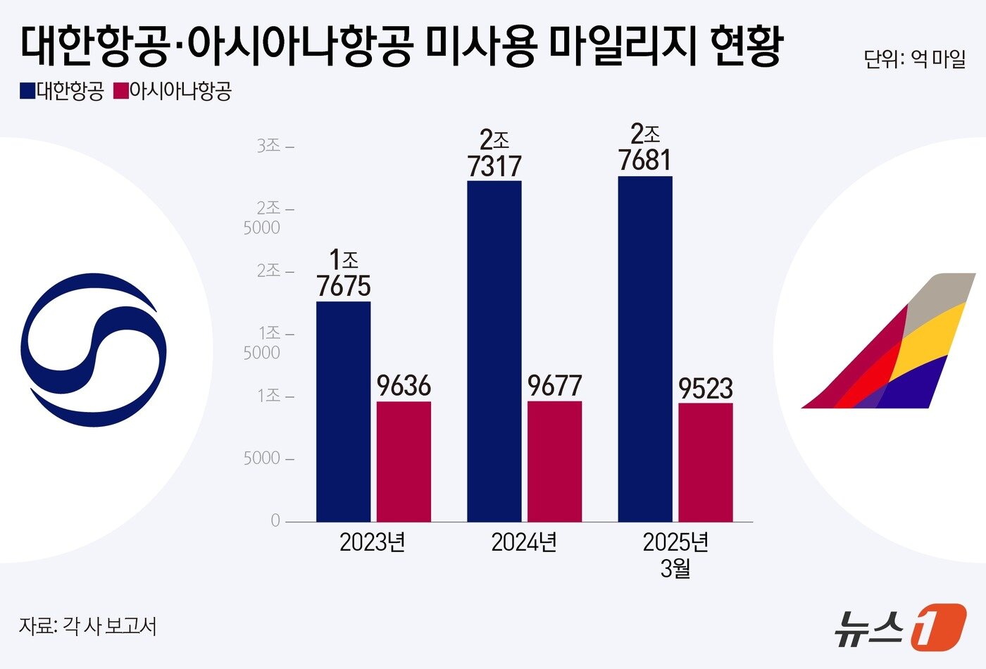 본문 이미지 - ⓒ News1 양혜림 디자이너