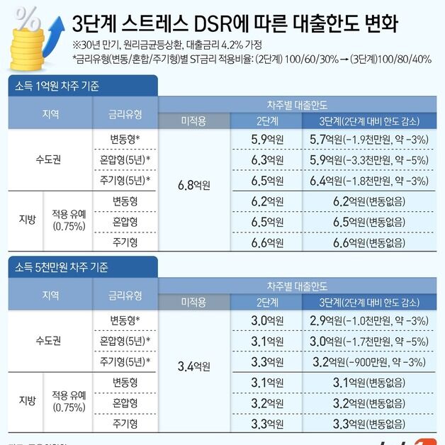 '3단계 DSR' 혼합·주기형 주담대 더 죈다…"연봉 1억, 대출 3천만원 '뚝'"