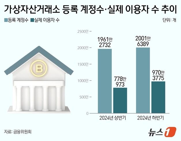 국민 5명 중 1명은 가상자산 투자…절반 이상이 '3040' 세대