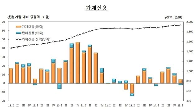 은행 문턱 낮추자 우르르…1분기 가계빚 1929조 또 '역대 최대'