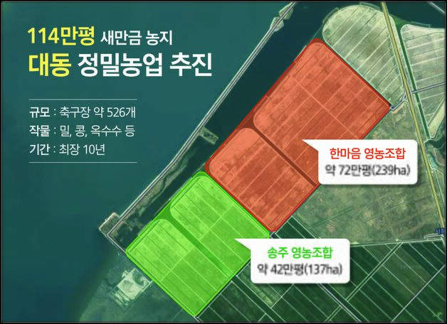 대동, 축구장 526개 규모 114만평 새만금 농지에 정밀농업 심는다