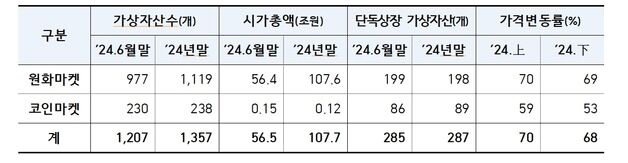 국내서 거래되는 가상자산 554종→598종…'상폐' 건수 크게 줄었다