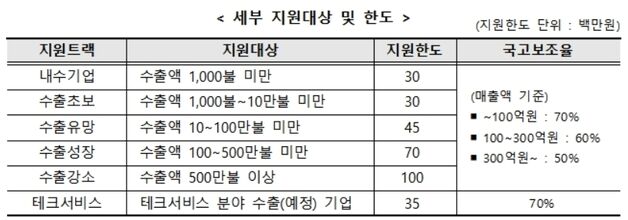 대구경북중기청, 30일까지 수출바우처 지원 중소기업 모집