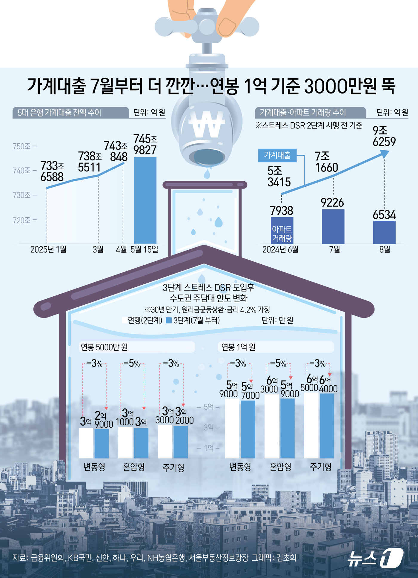 (서울=뉴스1) 김초희 디자이너 = 오는 7월 1일부터 예정대로 스트레스 DSR(총부채 원리금 상환 비율)이 시행되면서 대출 문턱이 더 높아진다. 최대 관심사였던 수도권과 비수도권 …