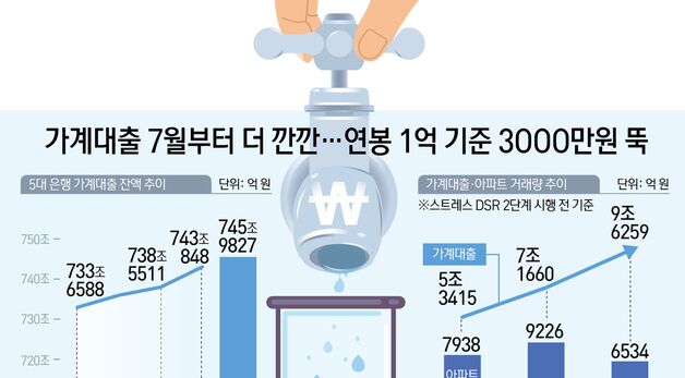 [오늘의 그래픽] 가계대출 7월부터 더 깐깐…연봉 1억 기준 3OOO만원 뚝