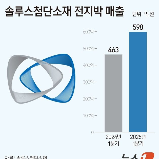 솔루스첨단소재, 올해 전지박 고객사 2배 늘린다…유럽 시장 선점