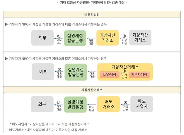 내달 비영리법인·가상자산거래소 '코인 매도' 허용…금융위, 고객확인 강화