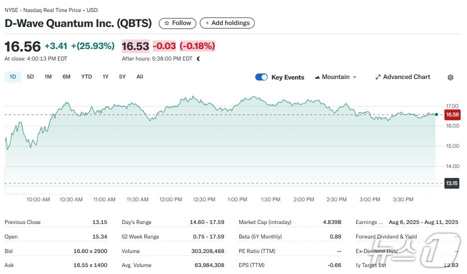 본문 이미지 - D-웨이브 일일 주가추이 - 야후 파이낸스 갈무리