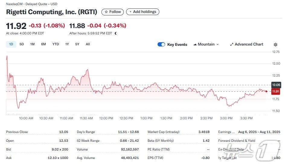 본문 이미지 - 리게티 일일 주가추이 - 야후 파이낸스 갈무리