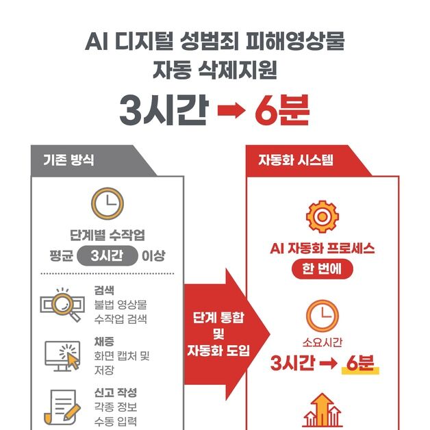 디지털 성범죄 영상 발견부터 삭제 신고까지 6분 안에 끝낸다