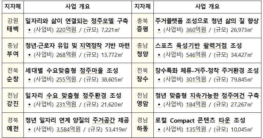 본문 이미지 - 2025년 지역활력타운 조성사업 공모 선정 결과.&#40;국토교통부 제공&#41;