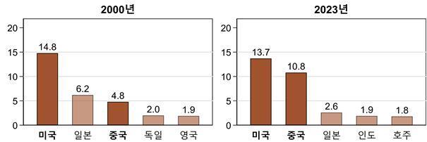 본문 이미지 - 2000→2023년 우리 제조업 GDP 국가별 수요 의존도&#40;경총 제공&#41;