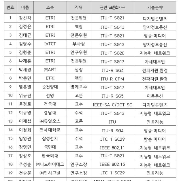 과기부 ICT 명장급 전문가 25명 위촉…"국제표준화 주도권 강화"