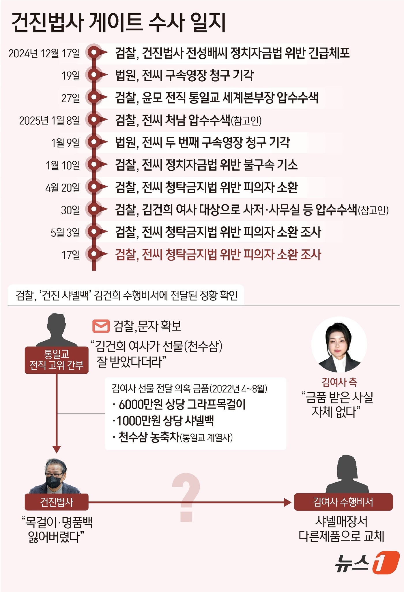 (서울=뉴스1) 윤주희 디자이너 = 검찰이 건진법사 전성배 씨가 통일교 전 고위관계자로부터 김건희 여사 선물 명목으로 받은 샤넬 백이 김 여사의 수행비서에게 전달된 정황을 포착해 …