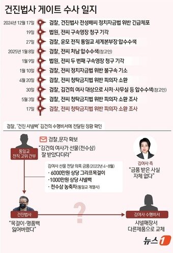 본문 이미지 - 검찰이 건진법사 전성배 씨가 통일교 전 고위관계자로부터 김건희 여사 선물 명목으로 받은 샤넬 백이 김 여사의 수행비서에게 전달된 정황을 포착해 수사 중인 것으로 알려졌다.  ⓒ News1 윤주희 디자이너