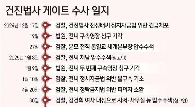 [그래픽] 건진법사 게이트 수사 일지
