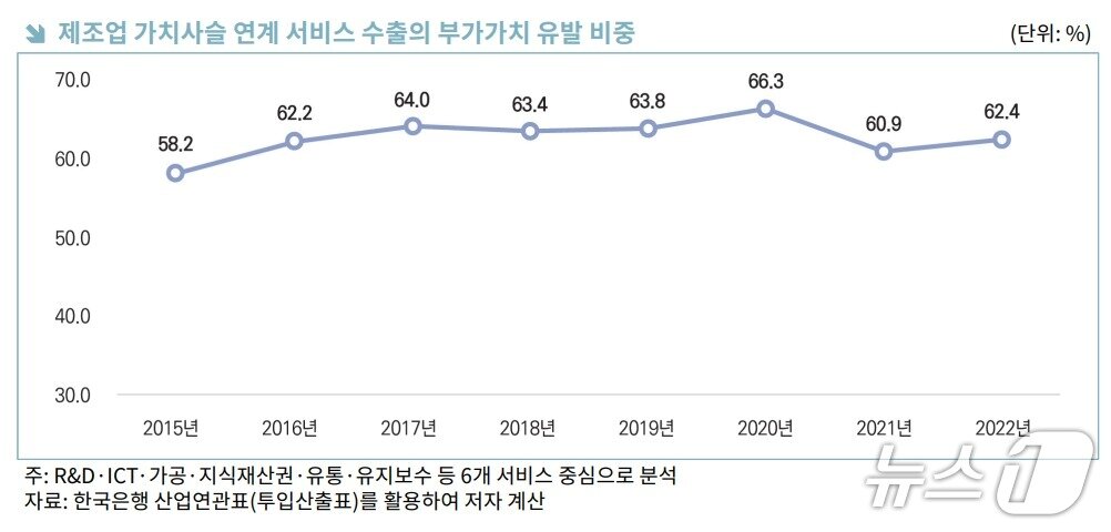 본문 이미지 - 한국무역협회 국제무역통상연구원이 21일 발간한 '제조-서비스 융합 진단과 수출 확대 방안' 보고서.(한국무역협회 제공)