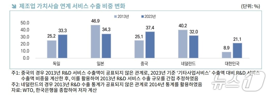 본문 이미지 - 한국무역협회 국제무역통상연구원이 21일 발간한 '제조-서비스 융합 진단과 수출 확대 방안' 보고서(한국무역협회 제공)