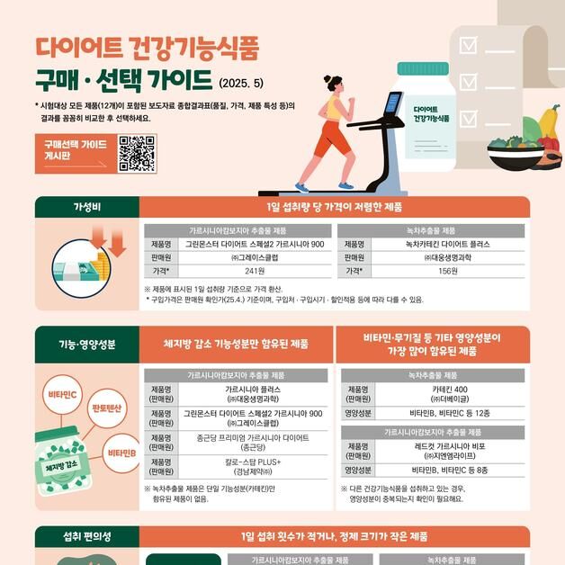 소비자원 "다이어트 건기식, 중복 섭취 시 간독성 가능성"