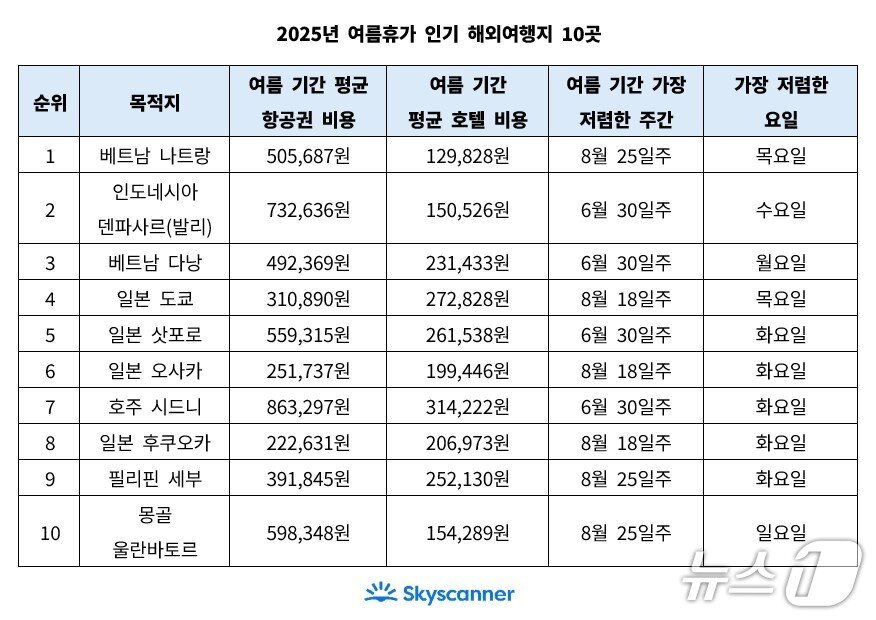 본문 이미지 - 2025년 여름휴가 인기 해외여행지 10곳&#40;스카이스캐너 제공&#41;