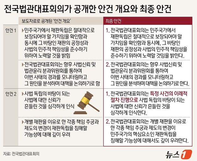 "판사도 몰랐다"…법관대표회의 '李 사건 문구 삭제' 꼼수 논란