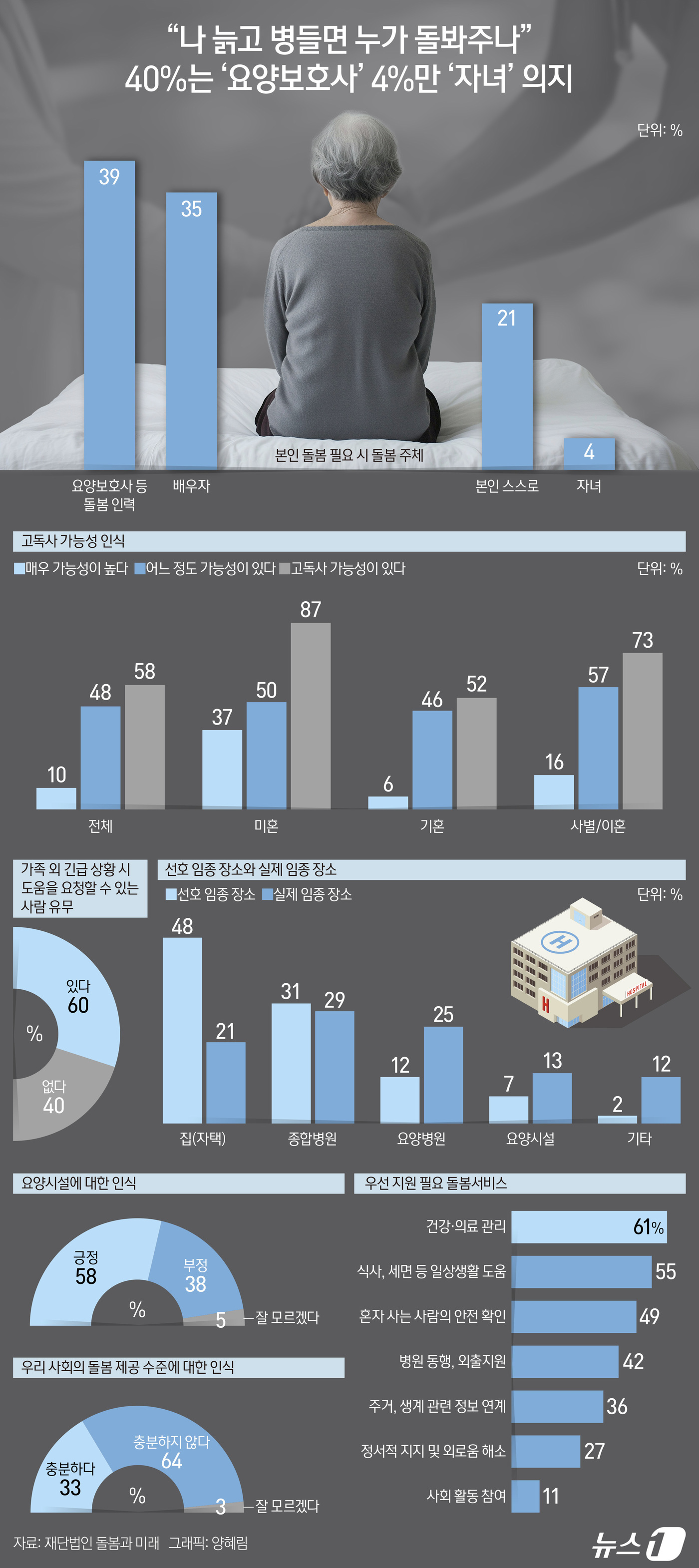(서울=뉴스1) 양혜림 디자이너 = 재단법인 돌봄과 미래가 한국리서치에 의뢰해 전국의 만 40세 이상 성인남녀 1000명을 대상으로 지난달 25~30일 진행해 21일 공개한 '지역 …